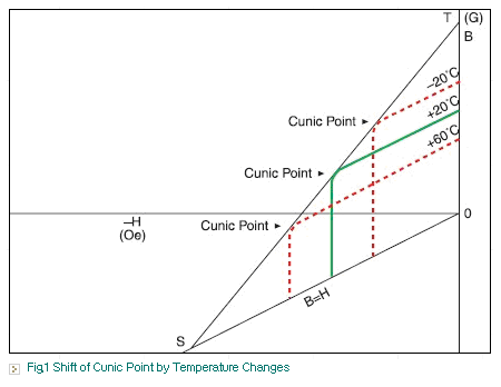 Shift of Cunic Point by Temperature Changes